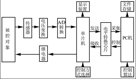系统基本架构框图