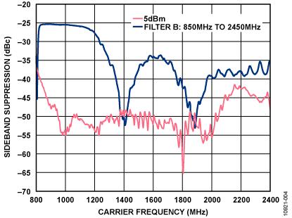 B型滤波器的边带抑制（850MHz至2450MHz）。