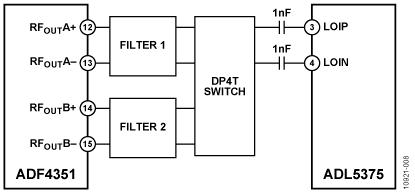 利用ADF4351的主输出和辅助输出实现滤波器切换的应用图