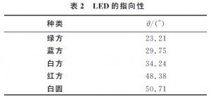 常用半值角描述LED发光分布特性