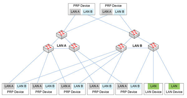 PRP和HSR冗余标准不同的网络拓扑