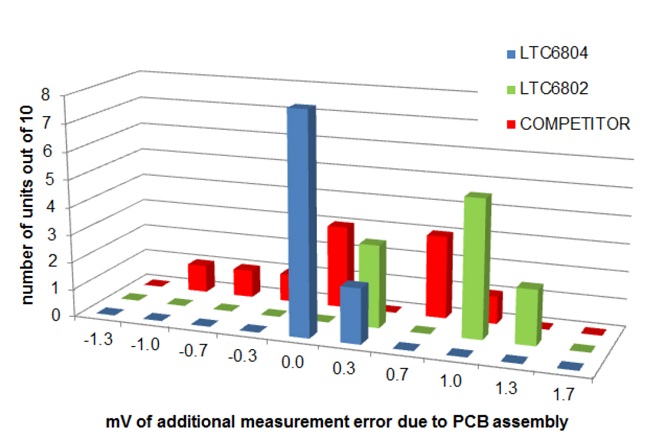 mV of additional measurement error due to PCB assembly