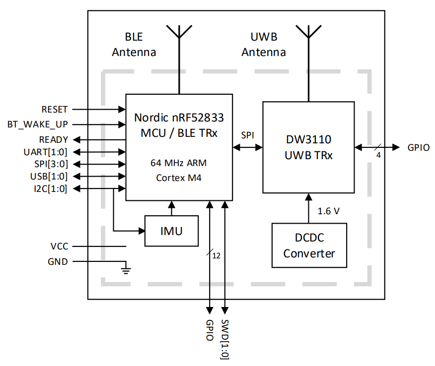框图 - Qorvo DWM3001C 6.5 和 8.0GHz 超宽带 (UWB) 模块