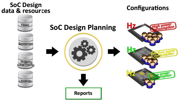 SoC生态设计规划。