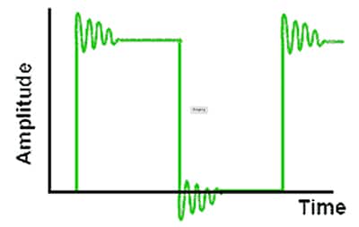 由于 MOSFET 负载中的寄生效应导致驱动器输出瞬时振荡的曲线图