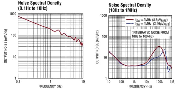 低频（左）和宽带（右）噪声频谱密度图（点击放大）