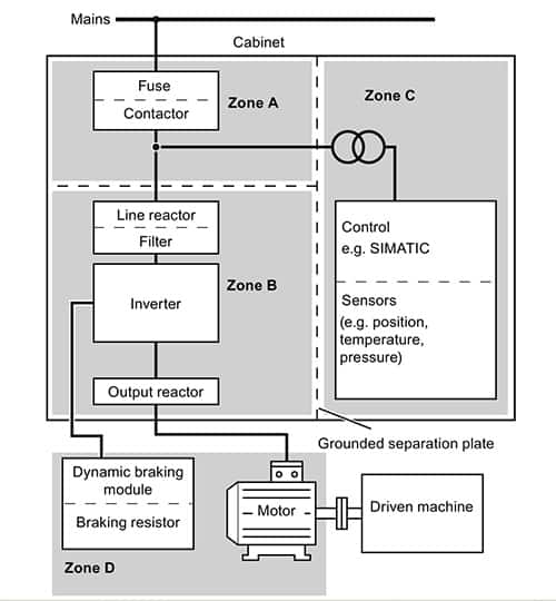 電磁去耦區(qū)圖可增強(qiáng) EMC 性能