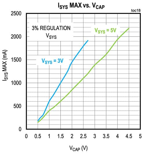 给定 VSYS 的 ISYSMAX 图表取决于 VCAP