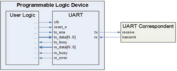 通用異步收發(fā)器(UART)協(xié)議