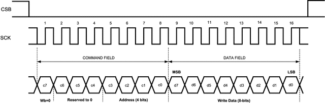 LMP91050-Typical Performance