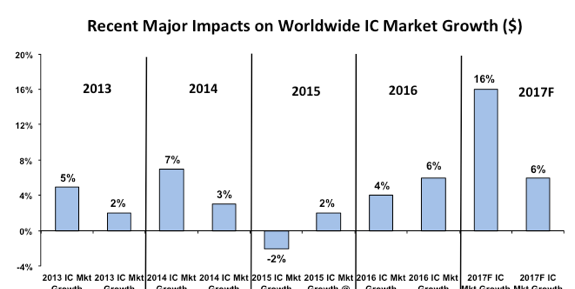Significant Mid-Year Revision to 2017 IC Market Forecast