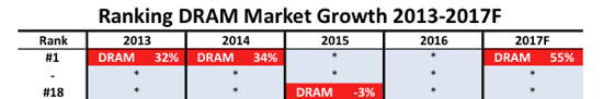 DRAM, NAND Flash, Automotive Analog/Logic Among Best-Growing ICs