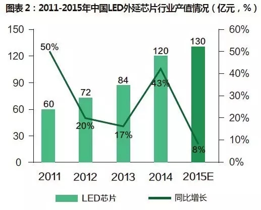 中国LED外延芯片行业产值情况.jpg