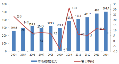 中国电源管理电路市场规模及增长趋势