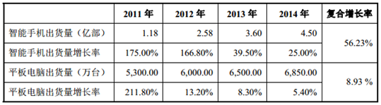 2011-2014年我国智能终端产销量及增长率概况