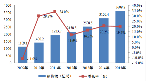 中国集成电路市场增长情况