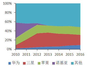 2010-2016年全球智能手机格局演变