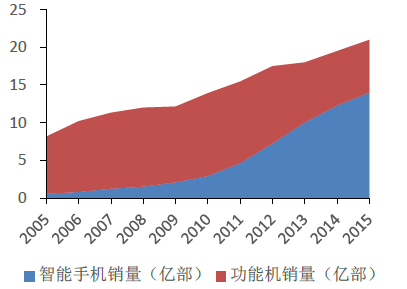 2005-2015年全球手机销量及结构