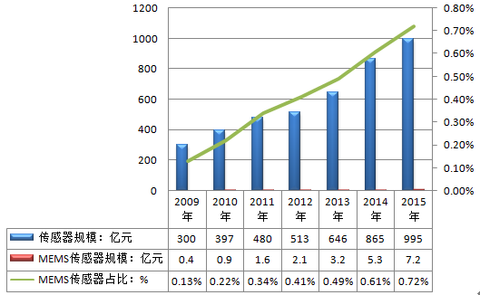 2009-2015年我国MEMS传感器行业规模分析