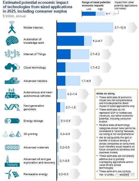 麦肯锡2013发布研究报告，罗列了有望改变生活、商业和全球经济的12大新兴颠覆技术