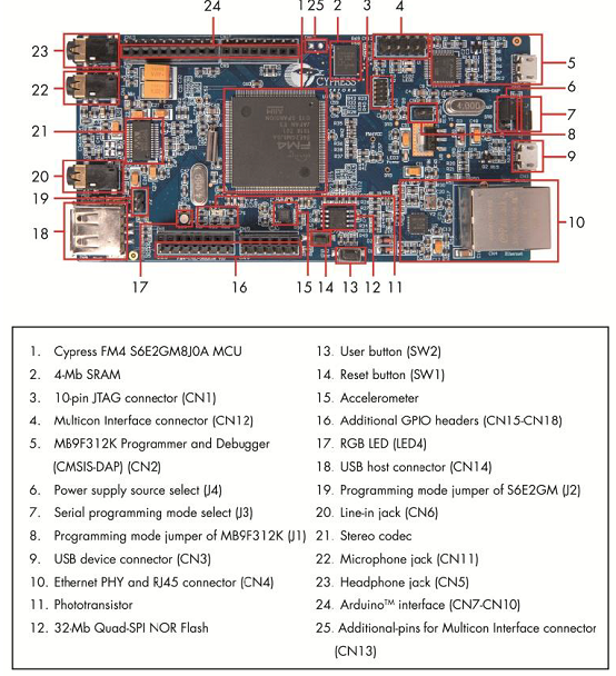 FM4-176L-S6E2GMPioneer套件外形和主要元件分布图