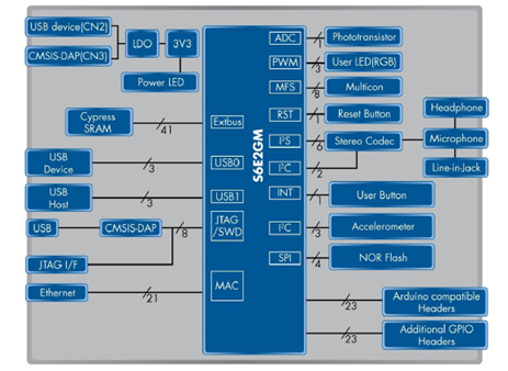 FM4-176L-S6E2GMPioneer套件框图