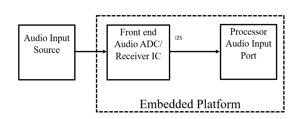 图1：嵌入式平台的测试设置与音频前端(来源：作者)
