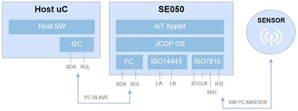 NXP 的 SE050 安全元件提供多个接口的示意图