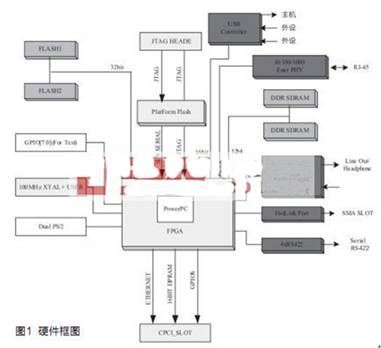 基于Xilinx XC4VFX40系列FPGA器件实现嵌入式系统的应用设计
