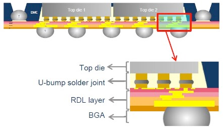 diagram of silicon wafer integrated fan-out technology