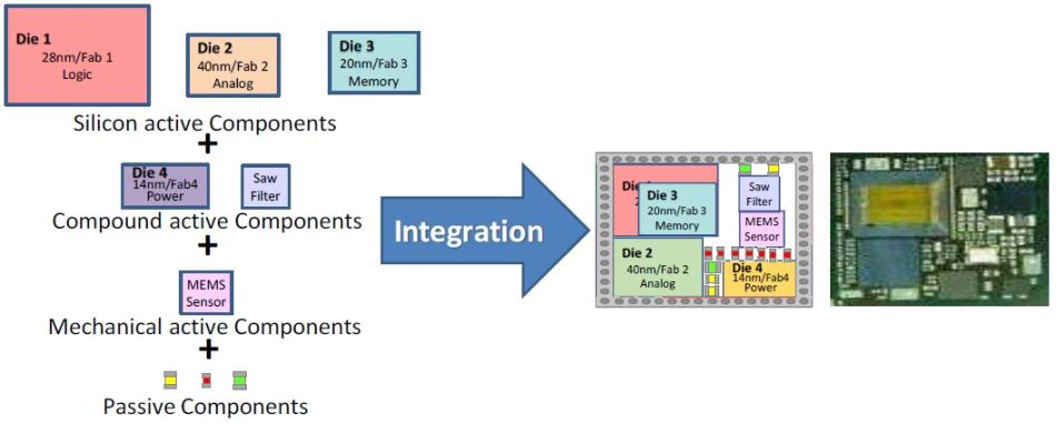 diagram of heterogeneous integration technology