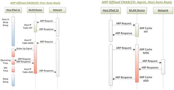 ARP 卸载拦截来自网络或主机处理器的 ARP 请求示意图（点击放大）