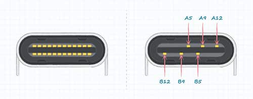 CUI Devices 的 24 触头 Type-C 与 6 触头仅供电型 Type-C 比较示意图