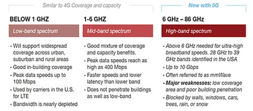 5G 的三个主要频带频谱图
