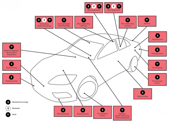diagram of connectivity use cases in a vehicle