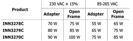 用于适配器和开放式设计的 InnoSwitch3-CP 系列额定功率表