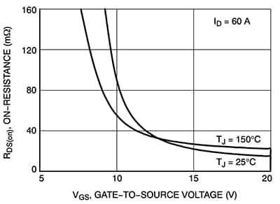 On Semiconductor NTBG020N090SC1 SiC MOSFET 图表