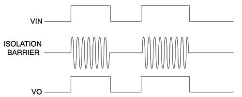 On Semiconductor NCID9211 数字隔离器使用 OOK调制示意图