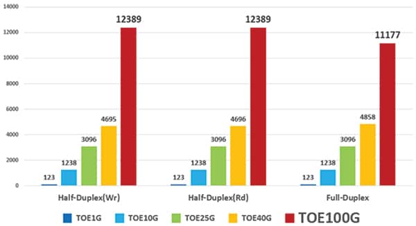 TOE100G-IP 与 KCU116 上的 1G/10G/25G/40G 性能比较图