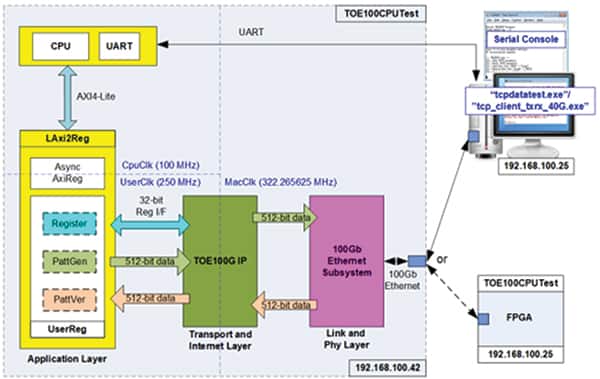 TOE100G-IP 演示系统框图