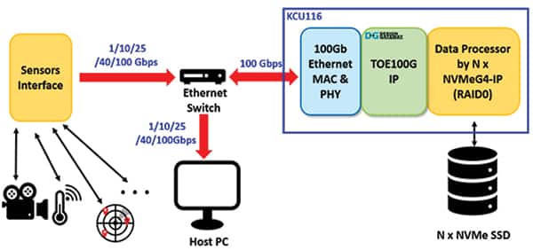 KCU116 的 100Gbps 网络和存储解决方案图