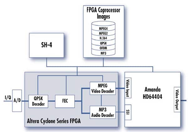 信息娱乐系统 FPGA 协处理器架构实例 2 图片
