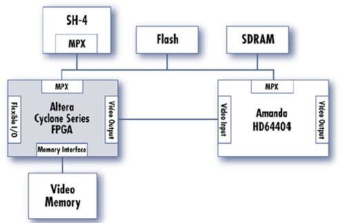 信息娱乐系统 FPGA 协处理器架构实例 2 图片