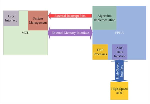 架构图——用微控制器进行系统管理